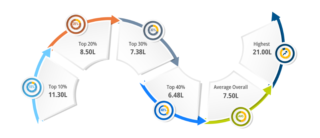 Salary Statistics