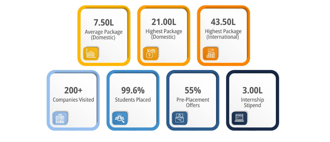 Placement Statistics