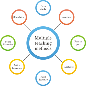 Multiple teaching methods